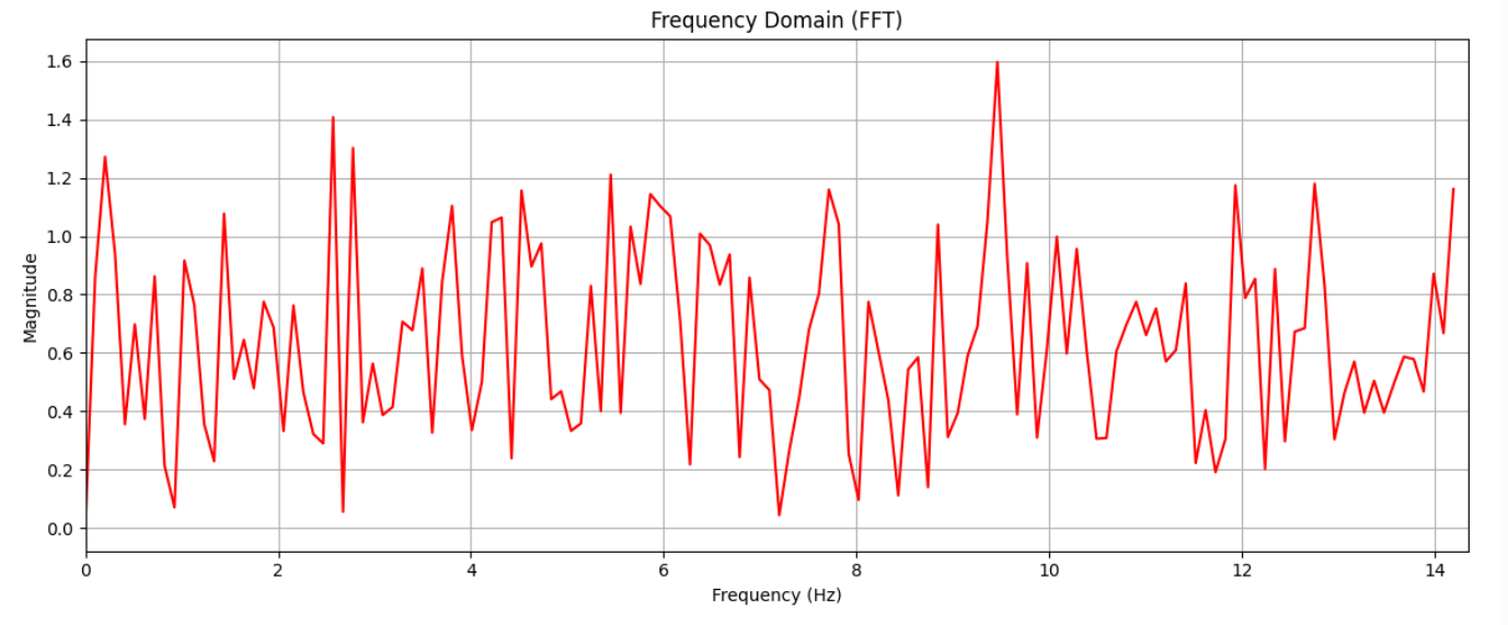FFT Plot