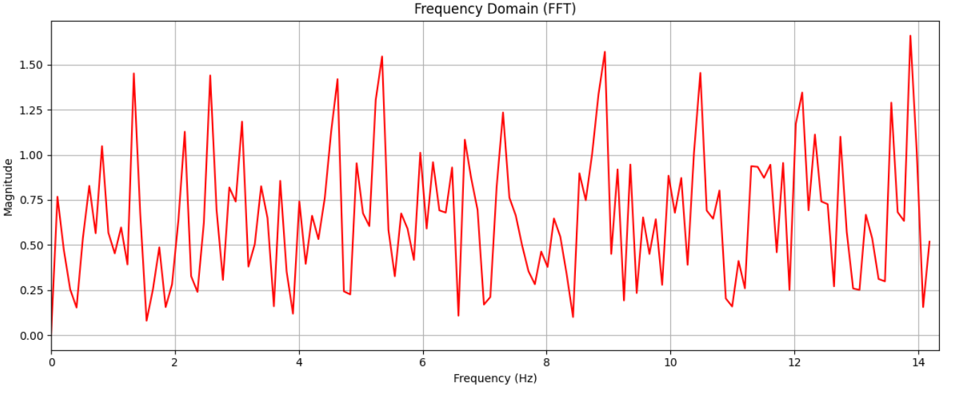 FFT Plot