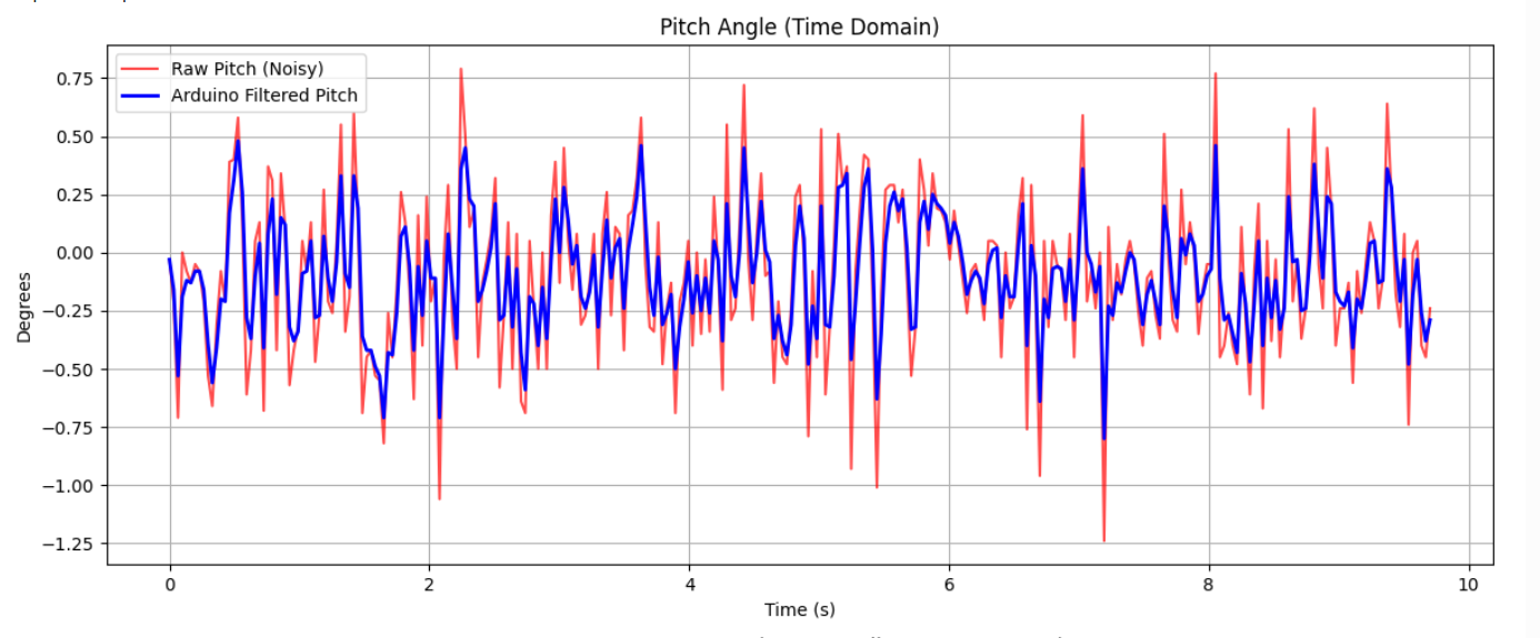 FFT Plot