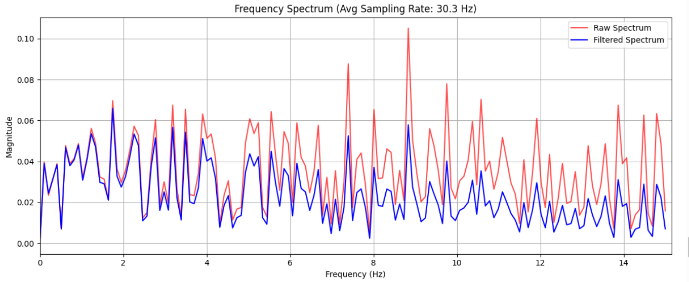 FFT Plot