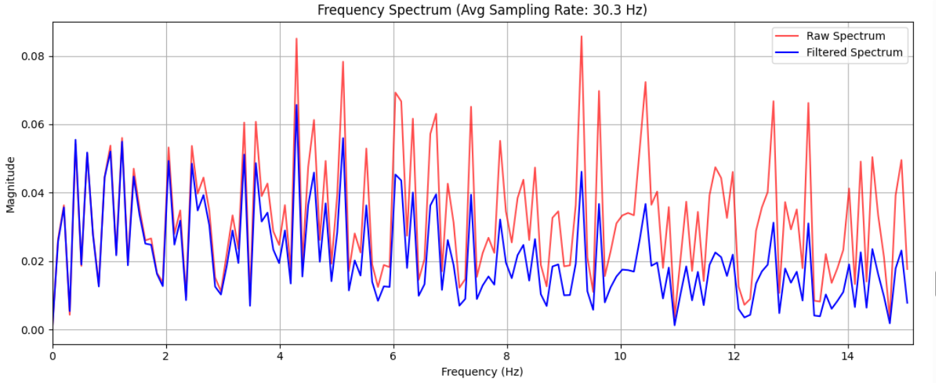 FFT Plot