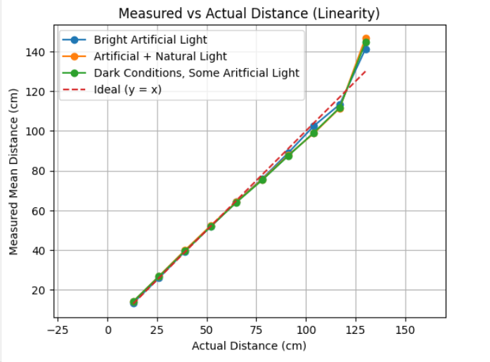 Expected vs Measured Results