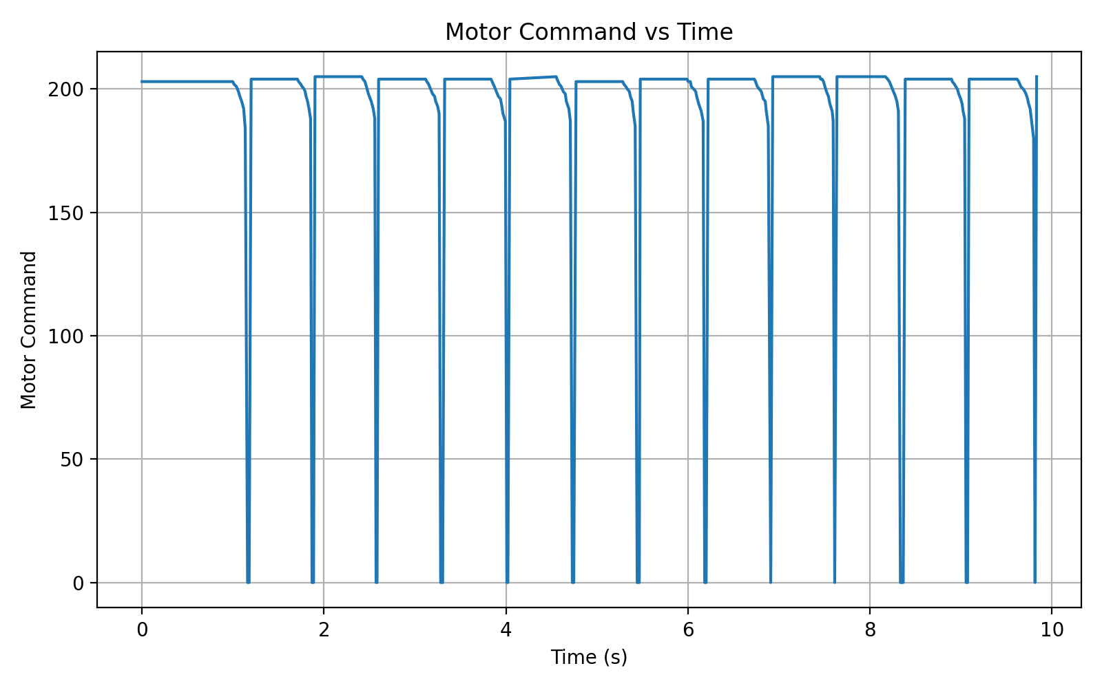 PID performance graph