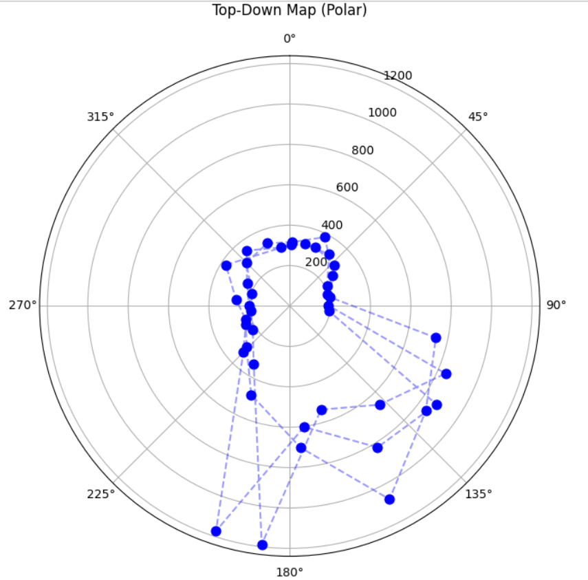 Polar plot (-3,-2)