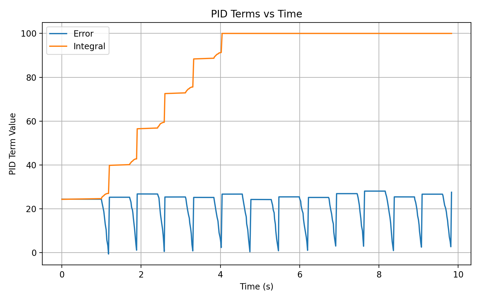 PID performance graph