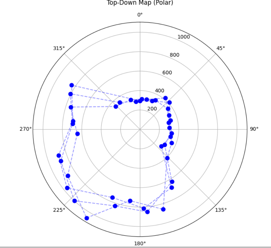 Polar plot (-3,-2)