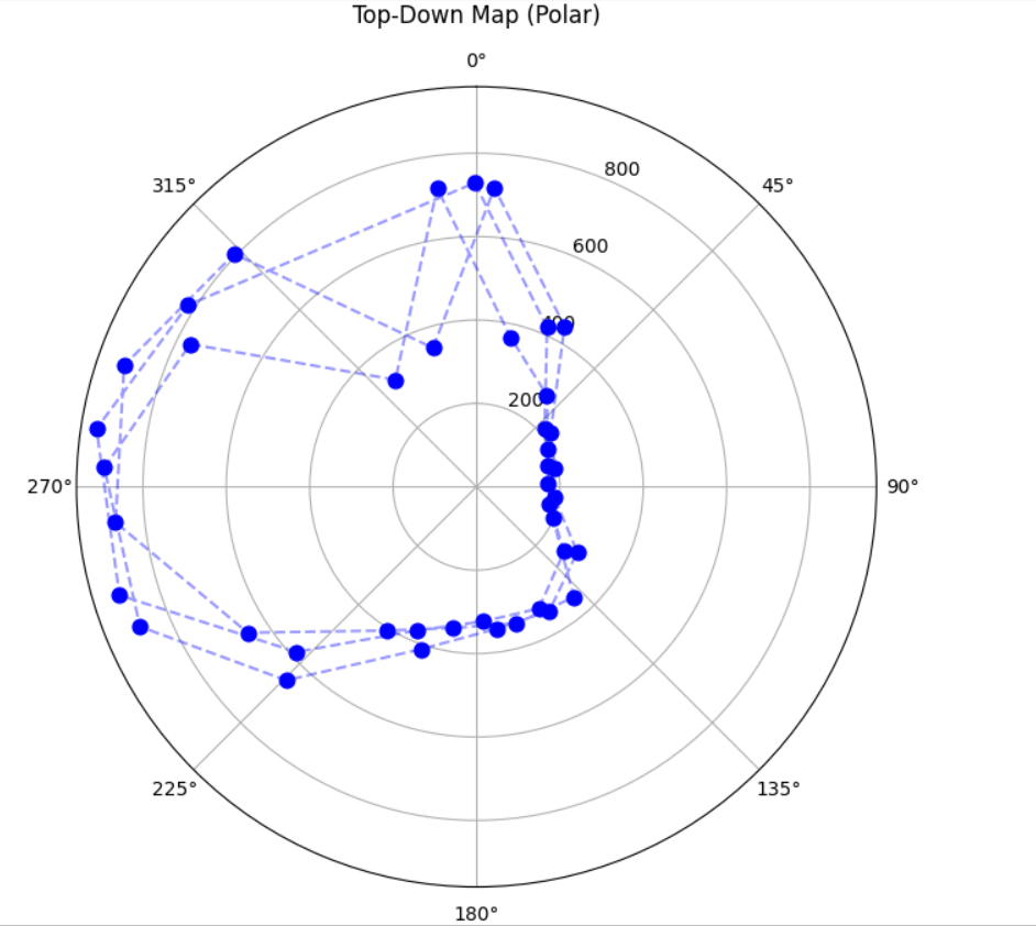 Polar plot (-3,-2)