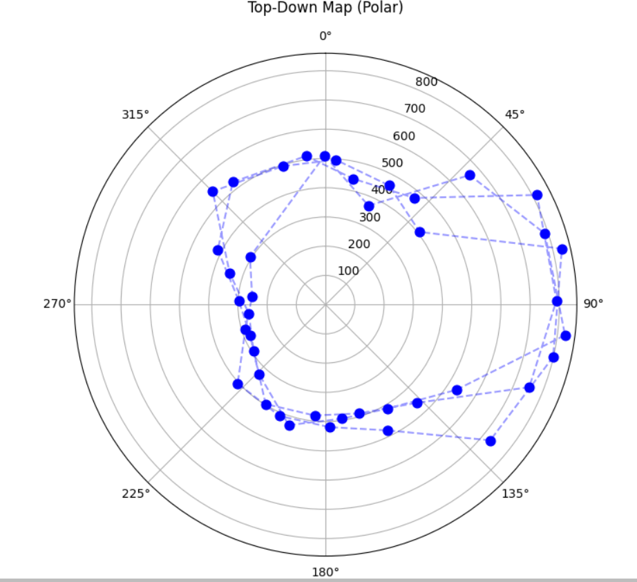 Polar plot (-3,-2)