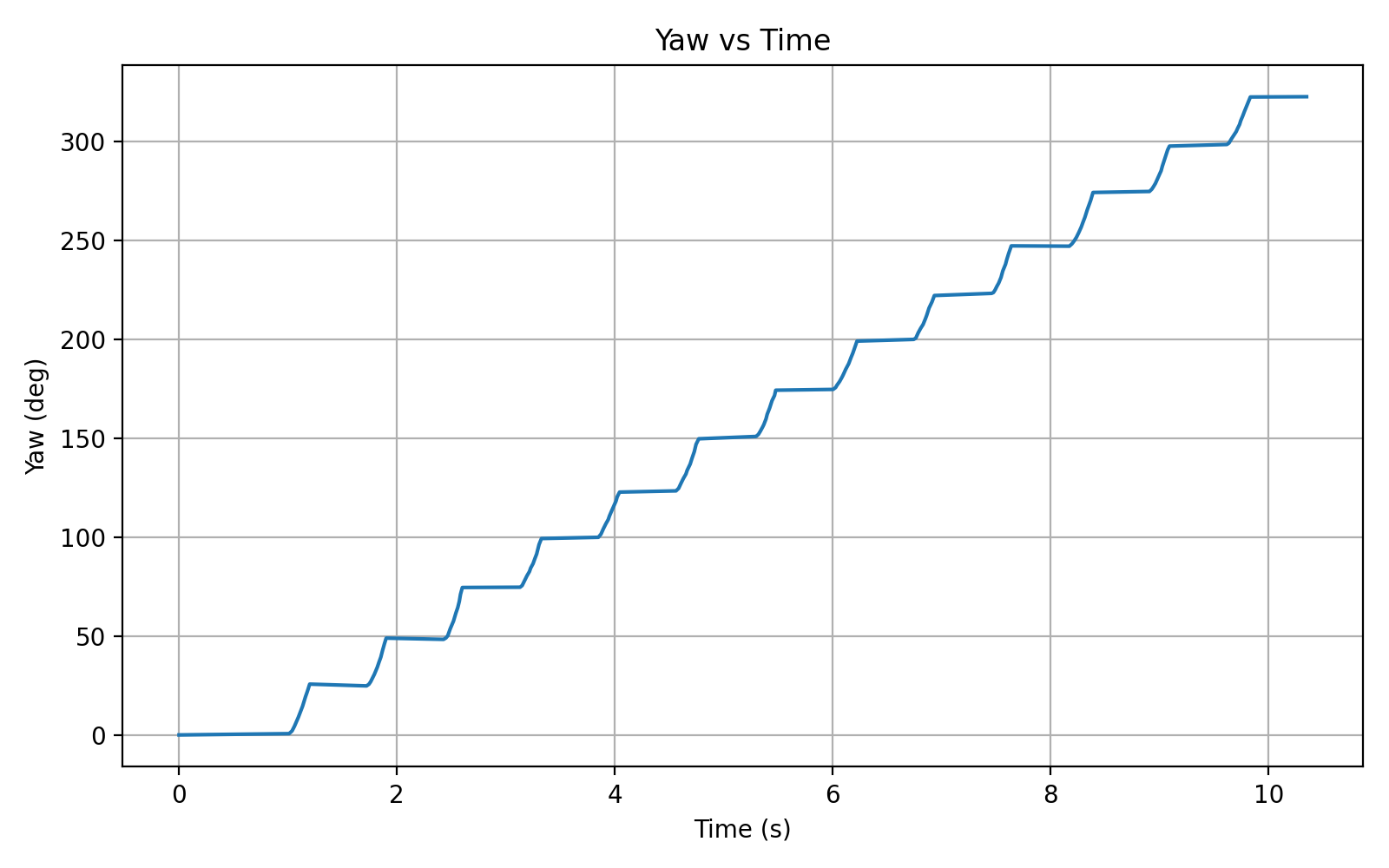 PID performance graph